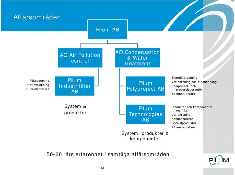 processleverantör 50 medarbetare System & produkter Pilum Technologies AB System, produkter & komponenter Produkter och