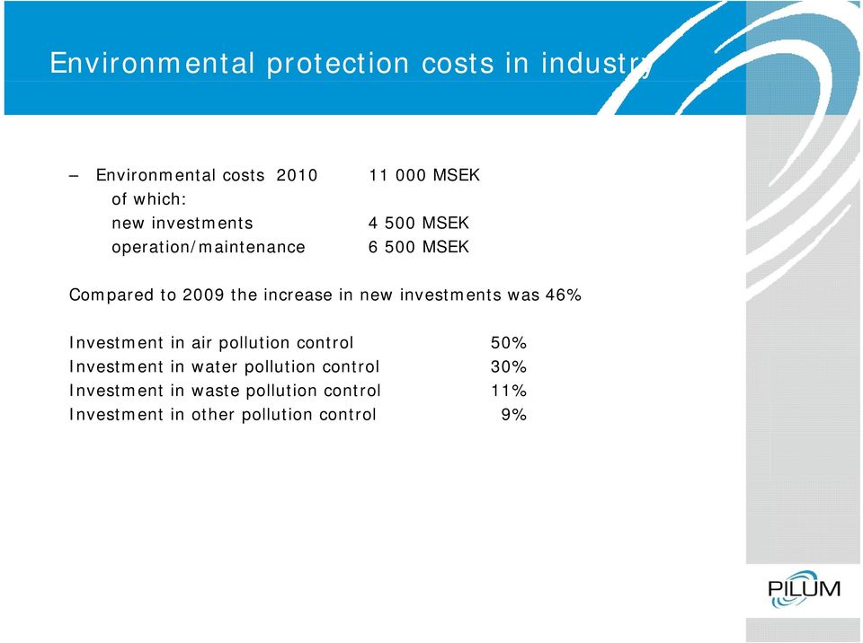 new investments was 46% Investment in air pollution control 50% Investment in water pollution