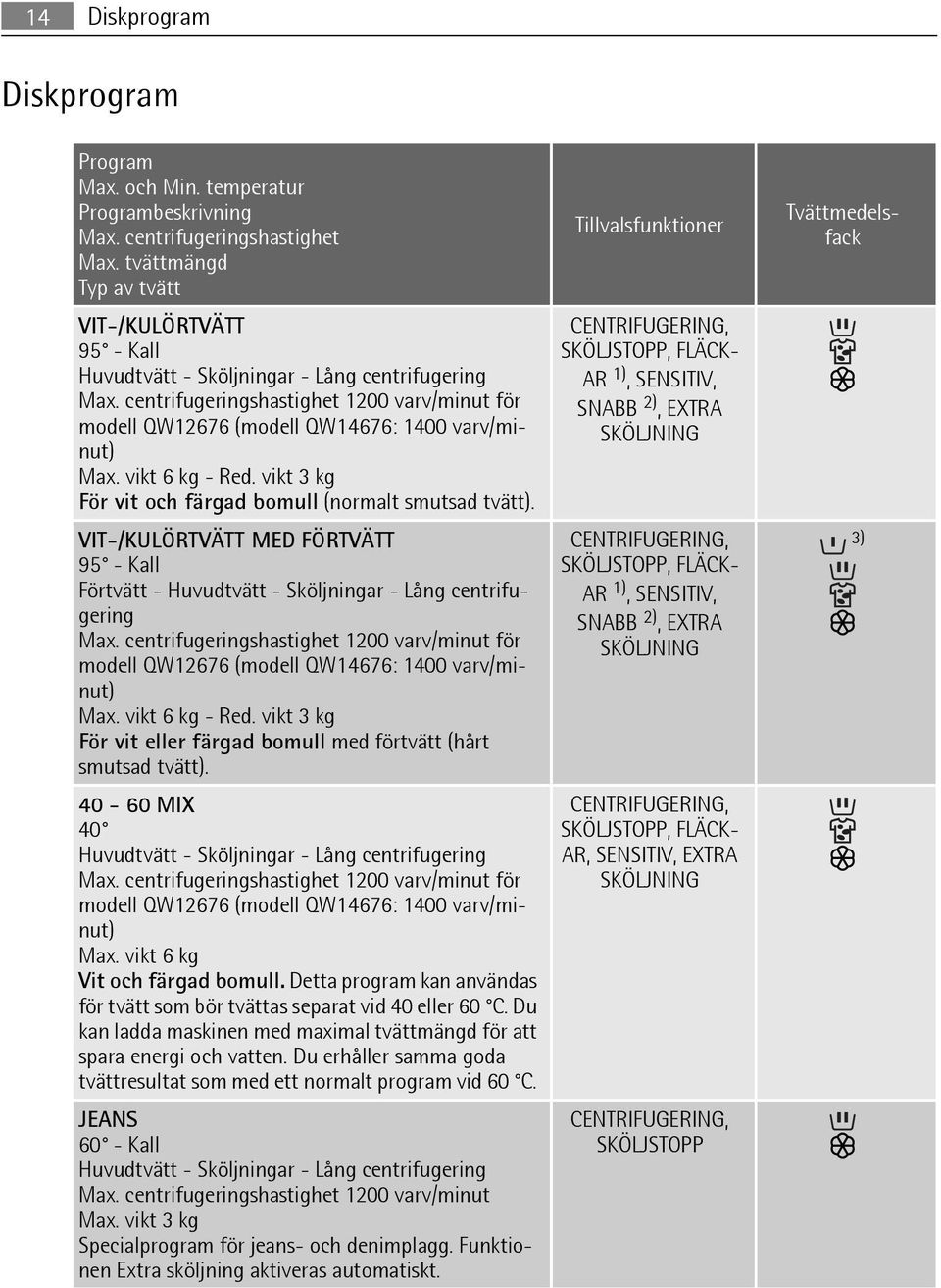 vikt 6 kg - Red. vikt 3 kg För vit och färgad bomull (normalt smutsad tvätt). VIT-/KULÖRTVÄTT MED FÖRTVÄTT 95 - Kall Förtvätt - Huvudtvätt - Sköljningar - Lång centrifugering Max.