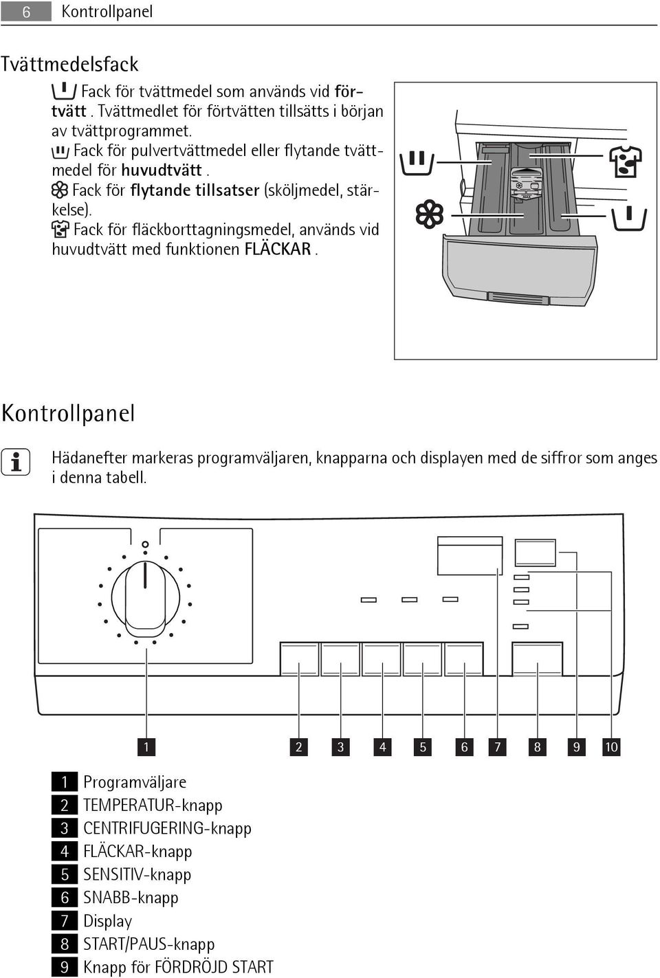 Fack för fläckborttagningsmedel, används vid huvudtvätt med funktionen FLÄCKAR.