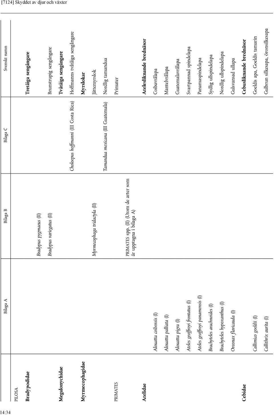 (II) (Utom de arter som är upptagna i bilaga A) Atelidae Atelesliknande brednäsor Alouatta coibensis (I) Coibavrålapa Alouatta palliata (I) Mantelvrålapa Alouatta pigra (I) Guatemalavrålapa Ateles