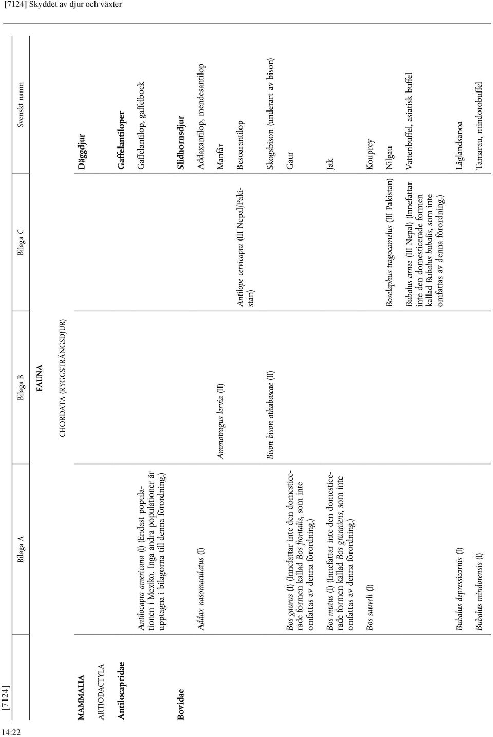 ) Gaffelantilop, gaffelbock Bovidae Slidhornsdjur Addax nasomaculatus (I) Addaxantilop, mendesantilop Ammotragus lervia (II) Manfår Antilope cervicapra (III Nepal/Pakistan) Besoarantilop Bison bison