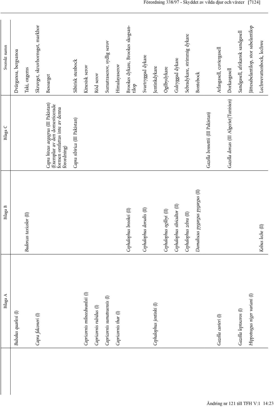 sumatraensis (I) Sumatraserov, sydlig serov Capricornis thar (I) Himalayaserov Cephalophus brookei (II) Brookes dykare, Brookes skogsantilop Cephalophus dorsalis (II) Svartryggad dykare Cephalophus