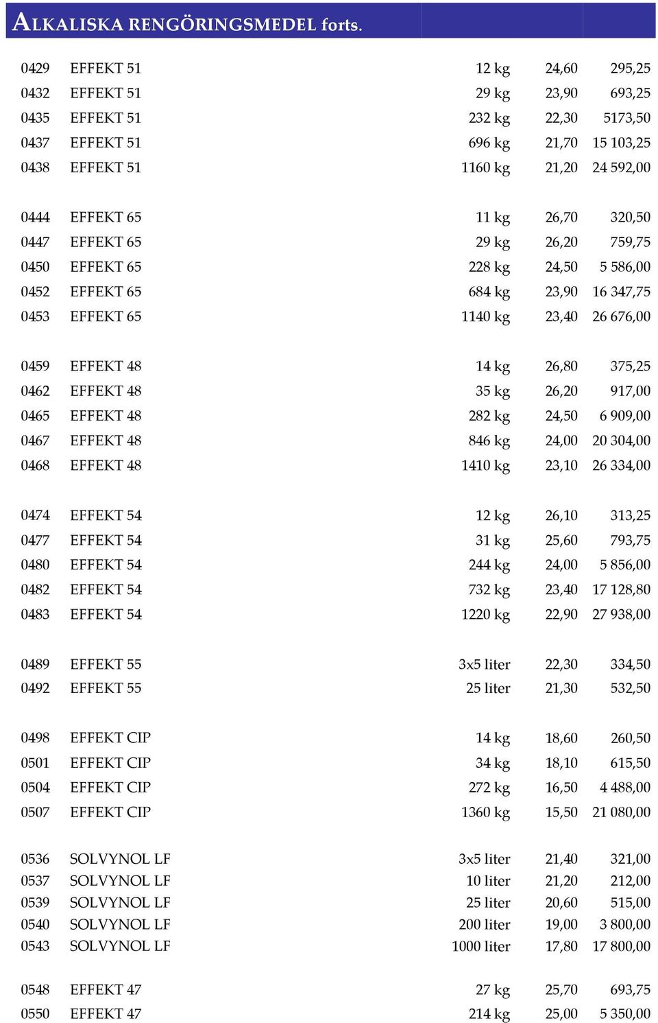 kg 26,70 320,50 0447 EFFEKT 65 29 kg 26,20 759,75 0450 EFFEKT 65 228 kg 24,50 5 586,00 0452 EFFEKT 65 684 kg 23,90 16 347,75 0453 EFFEKT 65 1140 kg 23,40 26 676,00 0459 EFFEKT 48 14 kg 26,80 375,25