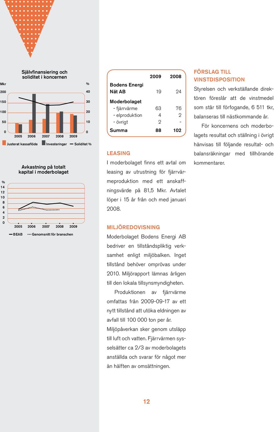 Leasing I moderbolaget finns ett avtal om leasing av utrustning för fjärrvärmeproduktion med ett anskaffningsvärde på 81,5 Mkr. Avtalet löper i 15 år från och med januari 2008.