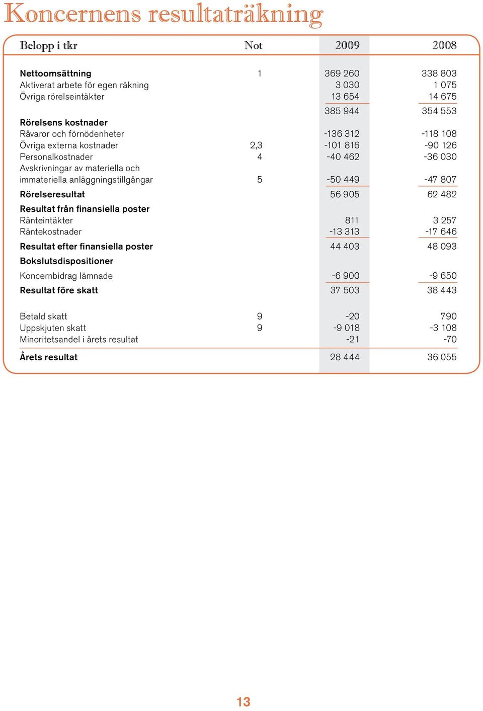 5-50 449-47 807 Rörelseresultat 56 905 62 482 Resultat från finansiella poster Ränteintäkter 811 3 257 Räntekostnader -13 313-17 646 Resultat efter finansiella poster 44 403 48 093