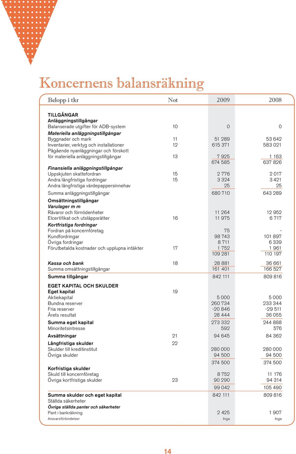 Uppskjuten skattefordran 15 2 776 2 017 Andra långfristiga fordringar 15 3 324 3 421 Andra långfristiga värdepappersinnehav 25 25 Summa anläggningstillgångar 680 710 643 289 Omsättningstillgångar