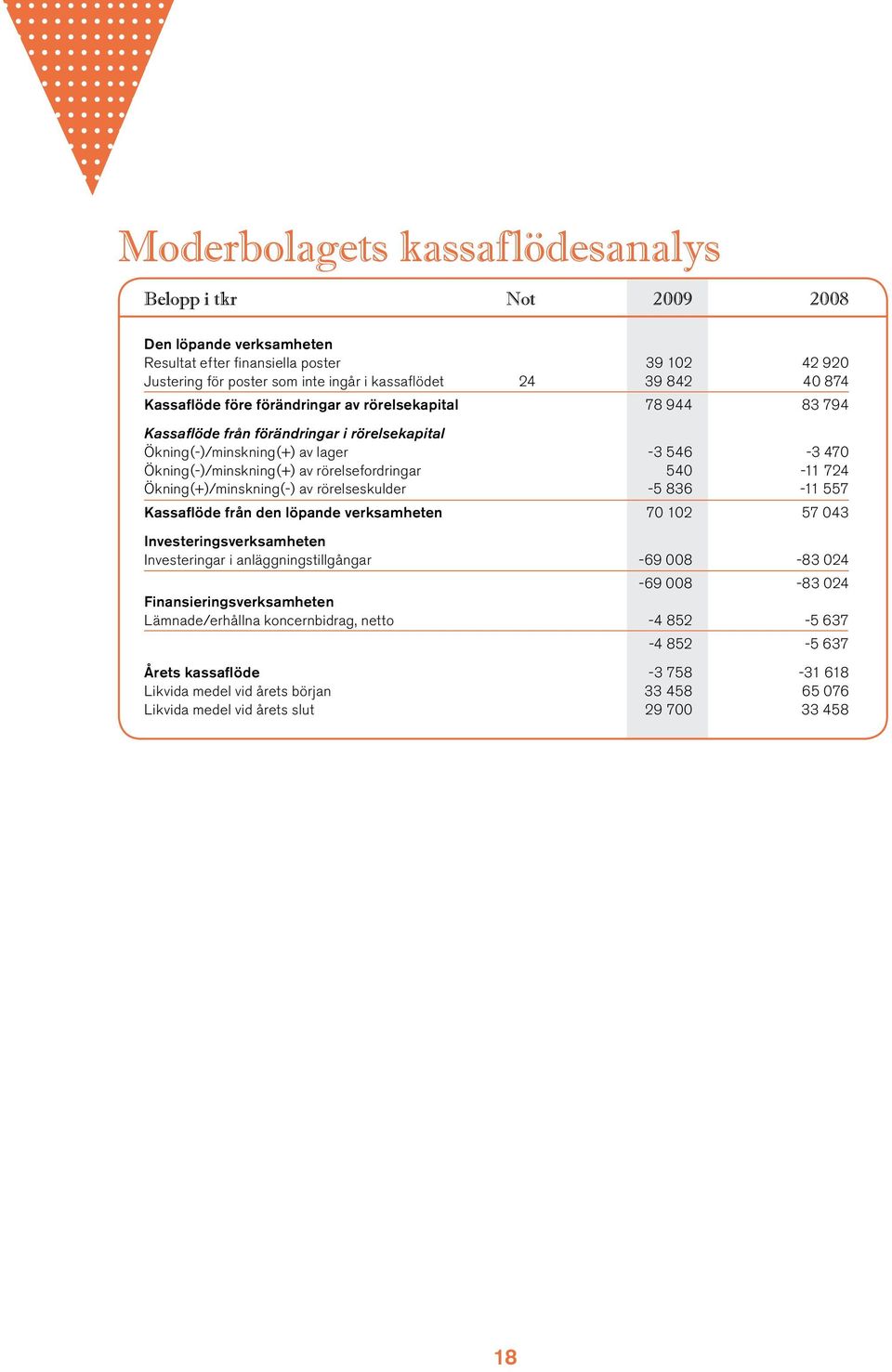 540-11 724 Ökning(+)/minskning(-) av rörelseskulder -5 836-11 557 Kassaflöde från den löpande verksamheten 70 102 57 043 Investeringsverksamheten Investeringar i anläggningstillgångar -69 008-83