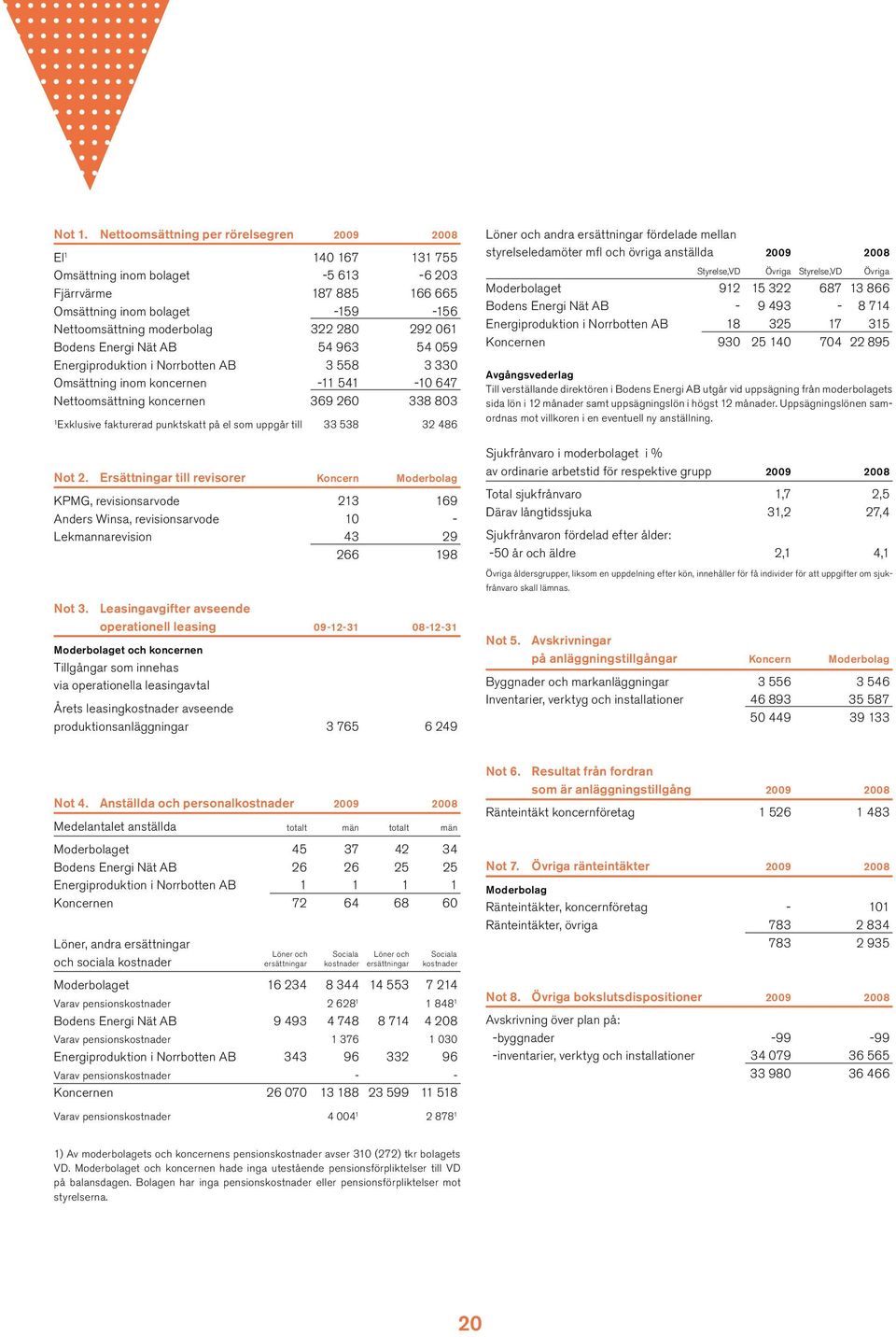 061 Bodens Energi Nät AB 54 963 54 059 Energiproduktion i Norrbotten AB 3 558 3 330 Omsättning inom koncernen -11 541-10 647 Nettoomsättning koncernen 369 260 338 803 1 Exklusive fakturerad