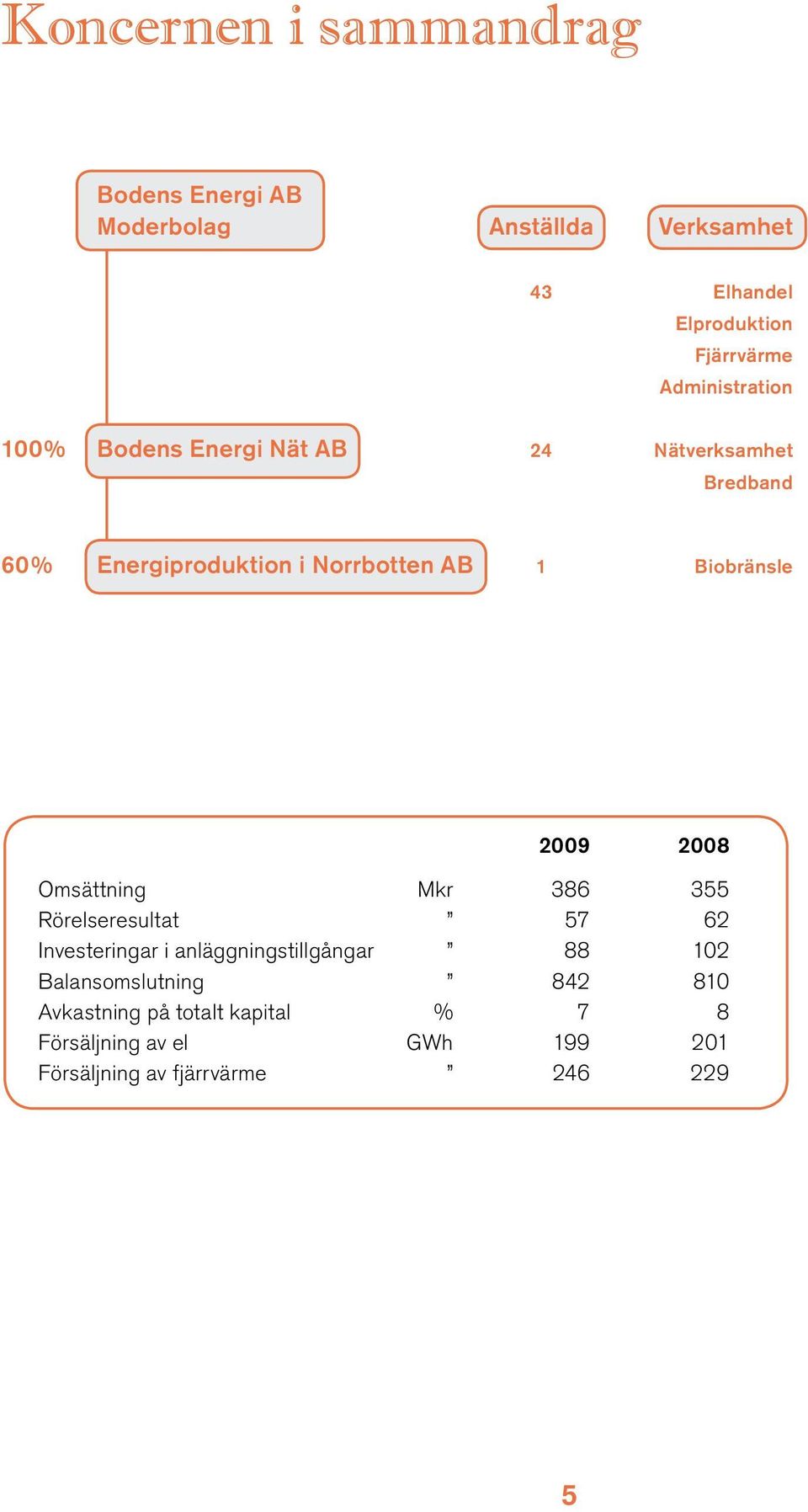 Biobränsle 2009 2008 Omsättning Mkr 386 355 Rörelseresultat 57 62 Investeringar i anläggningstillgångar 88 102