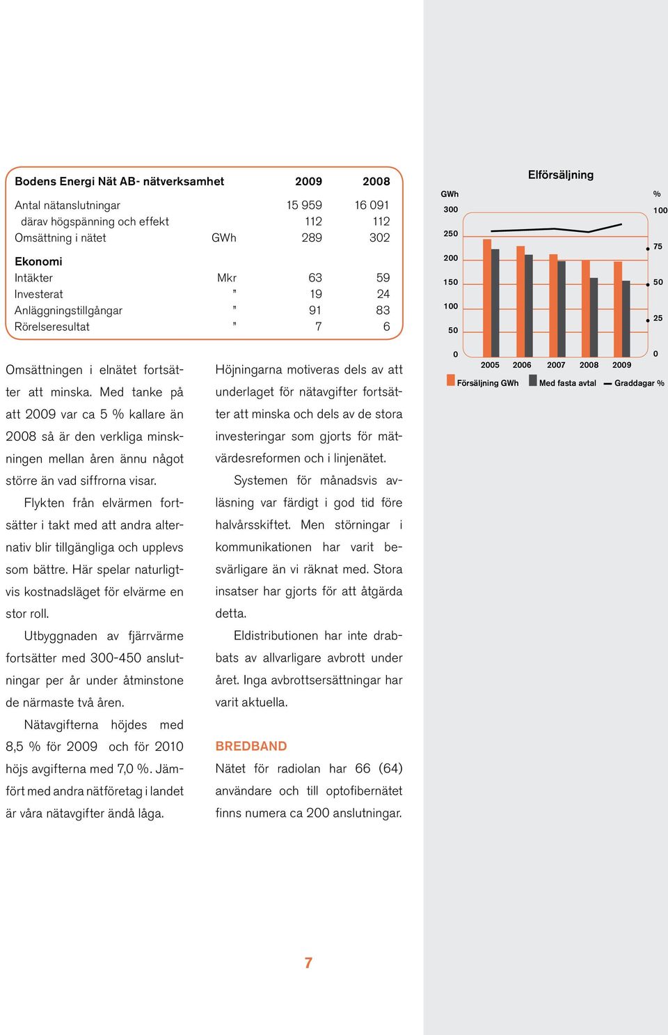 Med tanke på att 2009 var ca 5 % kallare än 2008 så är den verkliga minskningen mellan åren ännu något större än vad siffrorna visar.