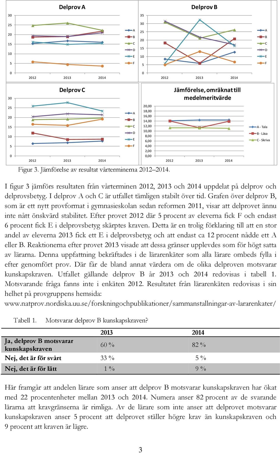 A B C D E F 20,00 18,00 16,00 14,00 12,00 10,00 8,00 6,00 4,00 2,00 0,00 Jämförelse, omräknat till medelmeritvärde 2012 2013 2014 A - Tala B - Läsa C - Skriva I figur 3 jämförs resultaten från