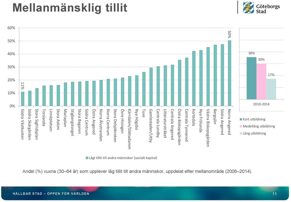 Litteraturstråket Centrala Angered Östra Biskopsgården Centrala Tynnered Kortedala Nya Frölunda Västra Biskopsgården Bergsjön Södra Angered 20% 10% 0% -10% Norra Angered 17% 2010-2014 Kort