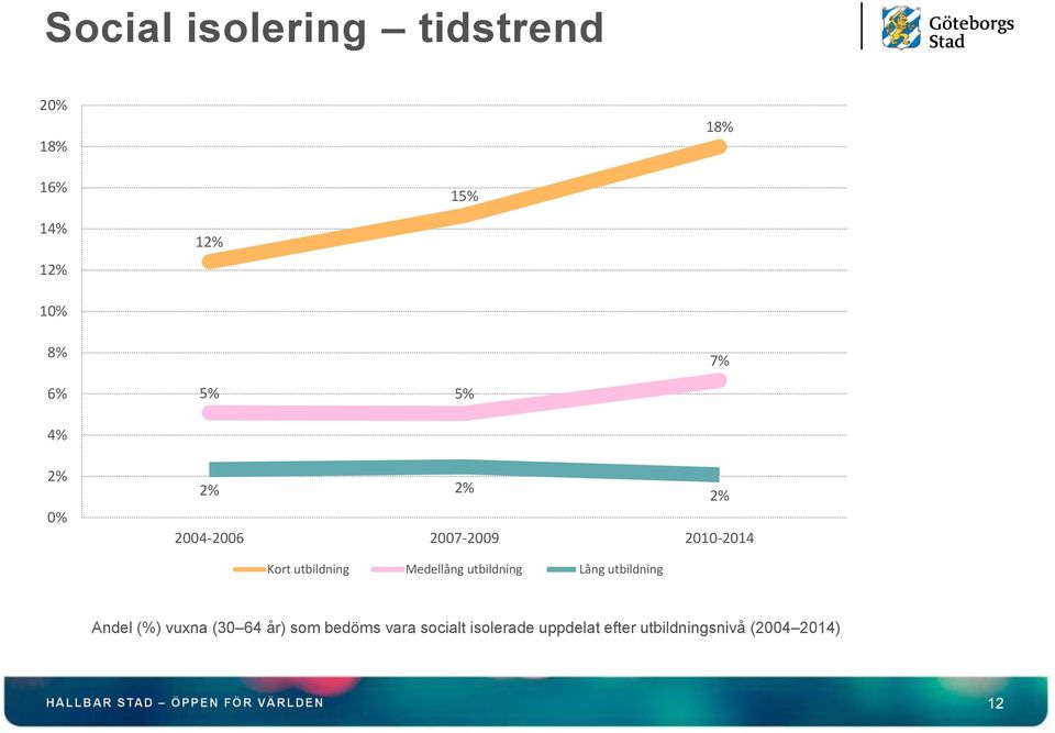 Medellång utbildning Lång utbildning Andel (%) vuxna (30 64 år) som