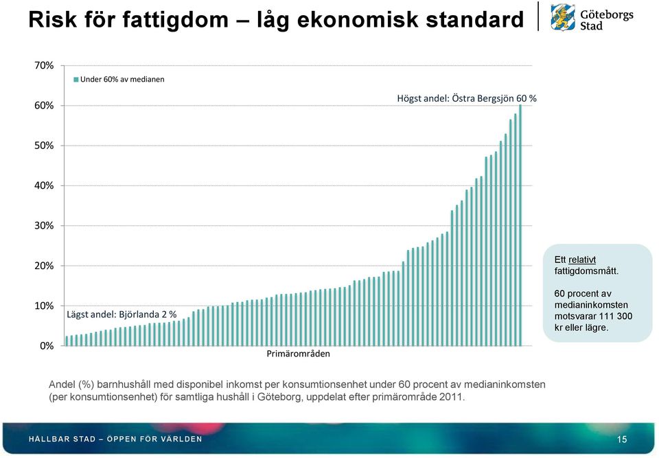 60 procent av medianinkomsten motsvarar 111 300 kr eller lägre.