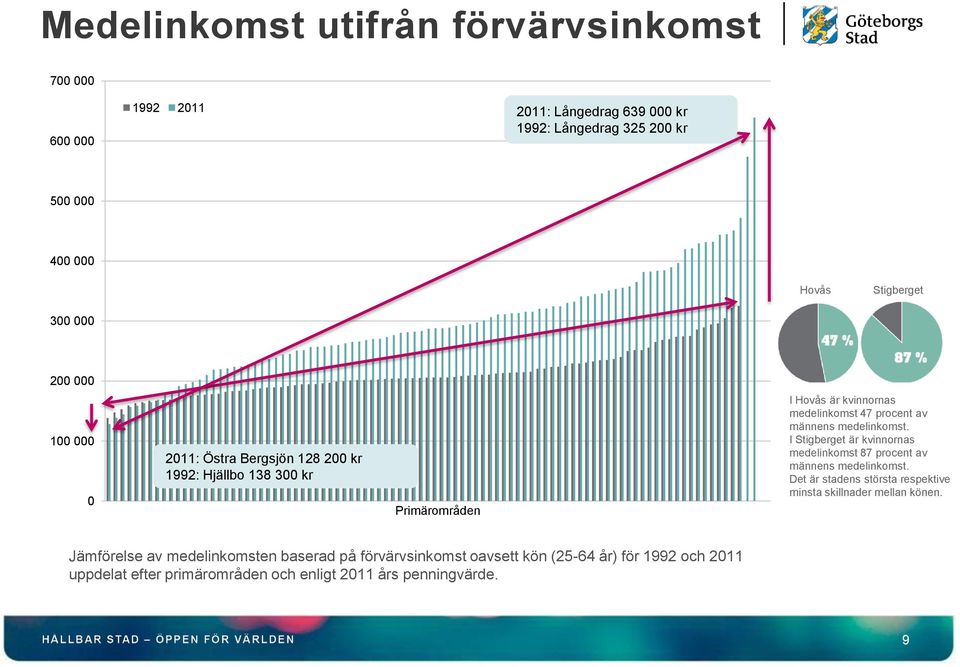 medelinkomst. I Stigberget är kvinnornas medelinkomst 87 procent av männens medelinkomst. Det är stadens största respektive minsta skillnader mellan könen.