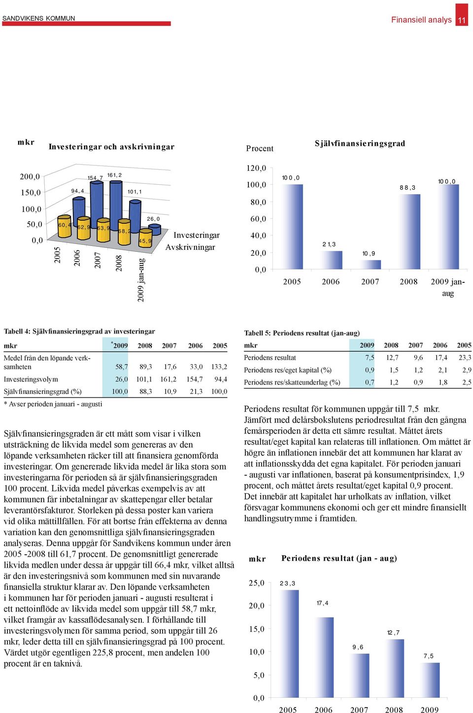 investeringar mkr * 2009 2008 2007 2006 2005 Medel från den löpande verksamheten 58,7 89,3 17,6 33,0 133,2 Investeringsvolym 26,0 101,1 161,2 154,7 94,4 Självfinansieringsgrad (%) 100,0 88,3 10,9