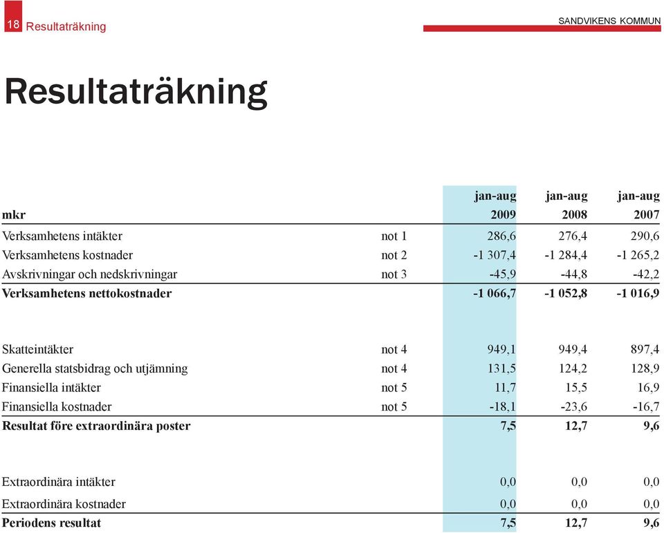 Skatteintäkter not 4 949,1 949,4 897,4 Generella statsbidrag och utjämning not 4 131,5 124,2 128,9 Finansiella intäkter not 5 11,7 15,5 16,9 Finansiella