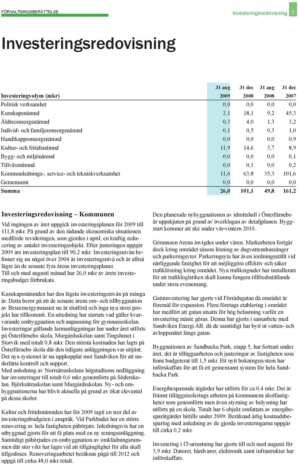 0,0 0,0 0,0 0,1 Tillväxtnämnd 0,0 0,1 0,0 0,2 Kommunlednings-, service- och tekniskverksamhet 11,6 63,8 35,3 101,6 Gemensamt 0,0 0,0 0,0 0,0 Summa 26,0 101,1 49,8 161,2 Investeringsredovisning