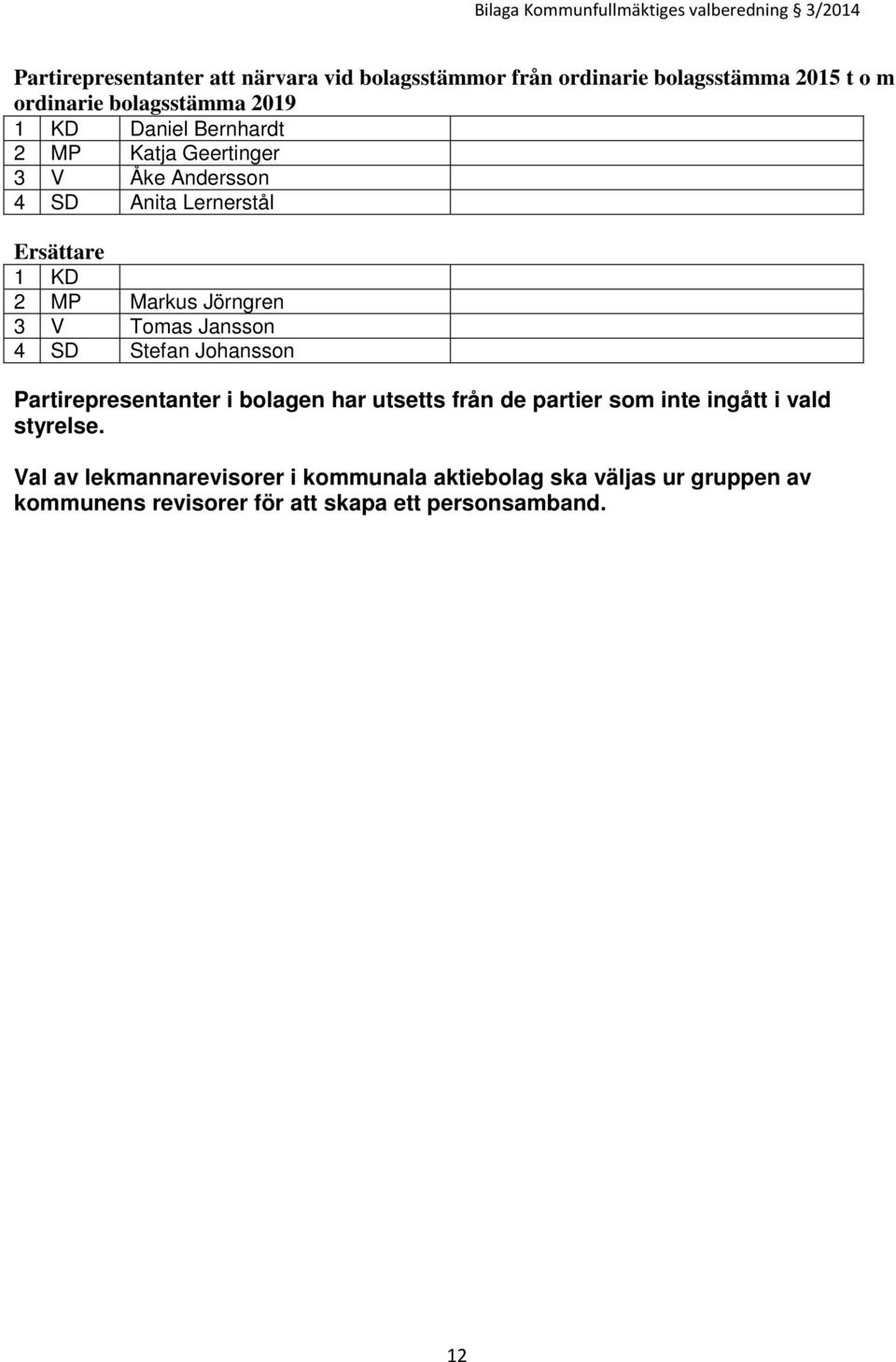 Jansson 4 SD Stefan Johansson Partirepresentanter i bolagen har utsetts från de partier som inte ingått i vald styrelse.