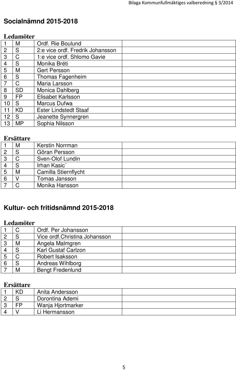 Synnergren 13 MP Sophia Nilsson 1 M Kerstin Norrman 2 S Göran Persson 3 C Sven-Olof Lundin 4 S Irhan Kasic 5 M Camilla Stiernflycht 6 V Tomas Jansson 7 C Monika Hansson Kultur- och