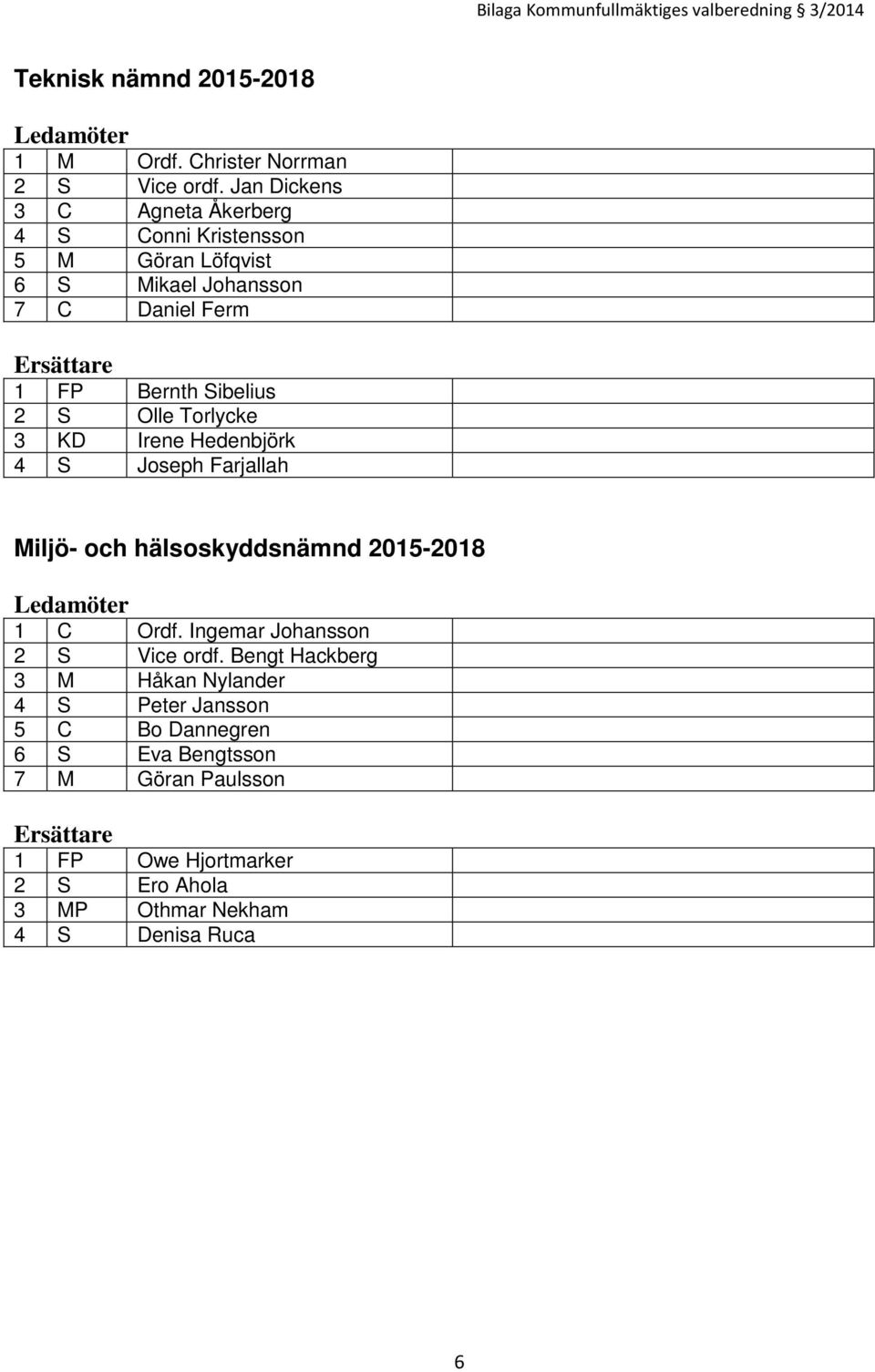 S Olle Torlycke 3 KD Irene Hedenbjörk 4 S Joseph Farjallah Miljö- och hälsoskyddsnämnd 2015-2018 Ledamöter 1 C Ordf.