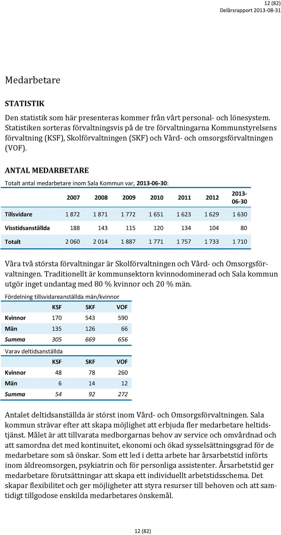 ANTAL MEDARBETARE Totalt antal medarbetare inom Sala Kommun var, 2013-06-30: 2007 2008 2009 2010 2011 2012 2013-06-30 Tillsvidare 1 872 1 871 1 772 1 651 1 623 1 629 1 630 Visstidsanställda 188 143