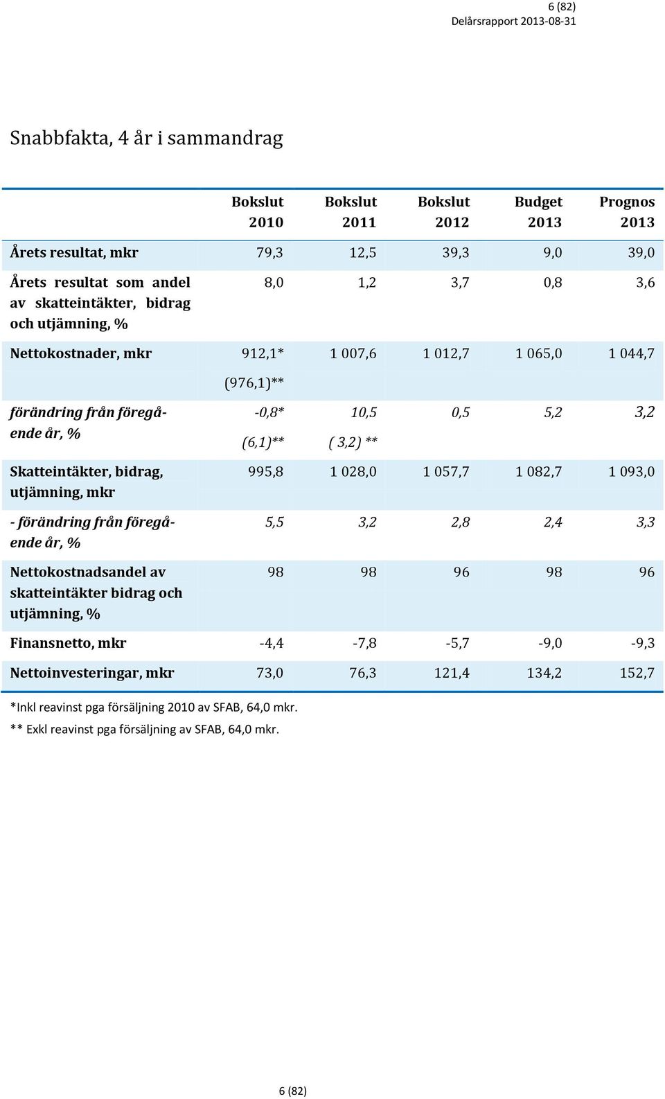 bidrag, utjämning, mkr - förändring från föregående år, % Nettokostnadsandel av skatteintäkter bidrag och utjämning, % 995,8 1 028,0 1 057,7 1 082,7 1 093,0 5,5 3,2 2,8 2,4 3,3 98 98 96 98 96