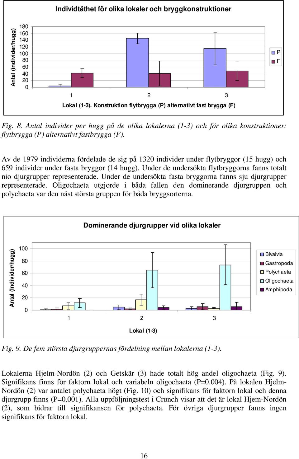 Antal individer per hugg på de olika lokalerna (1-3) och för olika konstruktioner: flytbrygga (P) alternativt fastbrygga (F).