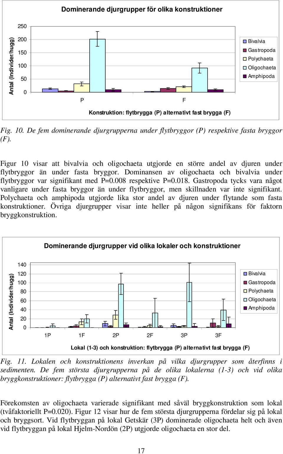 Figur 10 visar att bivalvia och oligochaeta utgjorde en större andel av djuren under flytbryggor än under fasta bryggor.