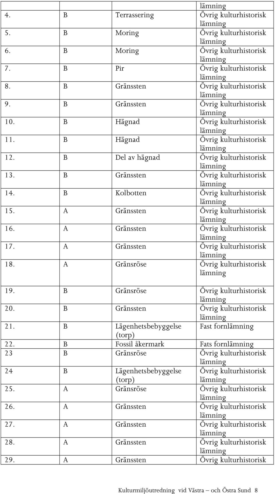 B Kolbotten Övrig kulturhistorisk 15. A Gränssten Övrig kulturhistorisk 16. A Gränssten Övrig kulturhistorisk 17. A Gränssten Övrig kulturhistorisk 18. A Gränsröse Övrig kulturhistorisk 19.