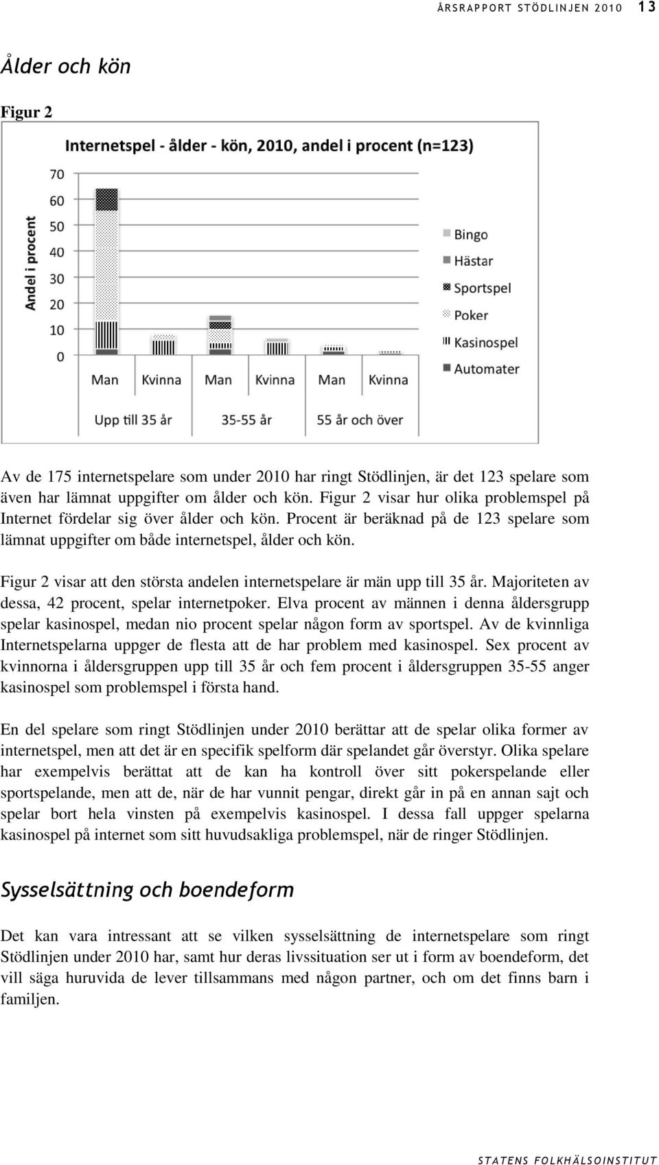 Figur 2 visar att den största andelen internetspelare är män upp till 35 år. Majoriteten av dessa, 42 procent, spelar internetpoker.