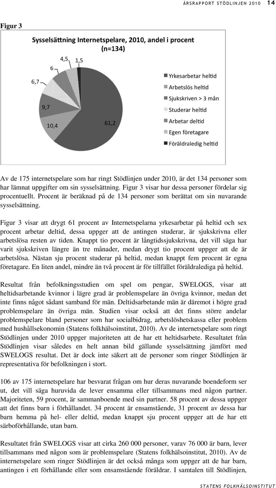 Figur 3 visar att drygt 61 procent av Internetspelarna yrkesarbetar på heltid och sex procent arbetar deltid, dessa uppger att de antingen studerar, är sjukskrivna eller arbetslösa resten av tiden.