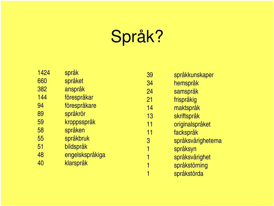 kroppsspråk 58 språken 55 språkbruk 51 bildspråk 48 engelskspråkiga 40 klarspråk 39