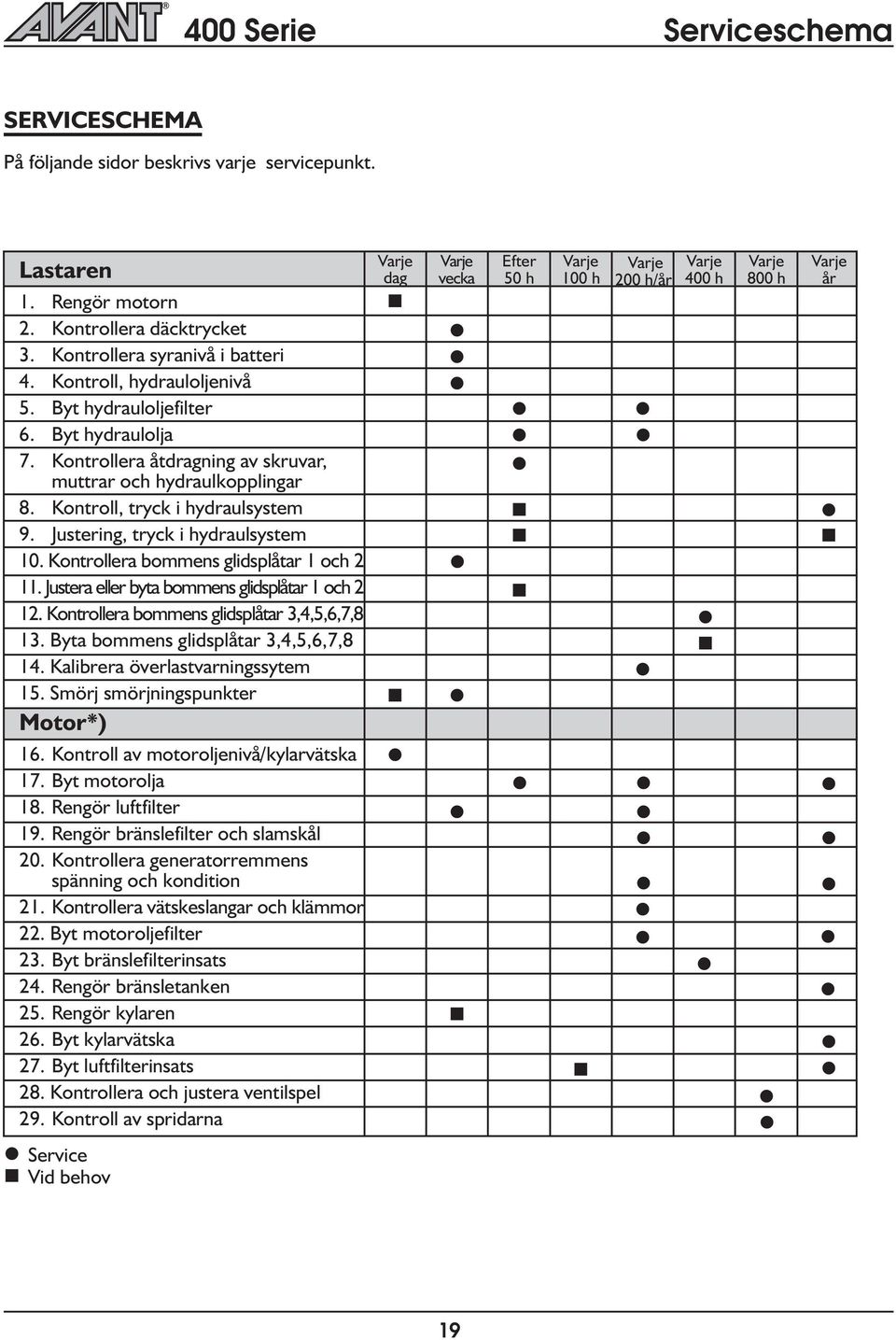 Kontroera bommens gidspåtar 1 och 2 11. Justera eer byta bommens gidspåtar 1 och 2 12. Kontroera bommens gidspåtar 3,4,5,6,7,8 13. Byta bommens gidspåtar 3,4,5,6,7,8 14.