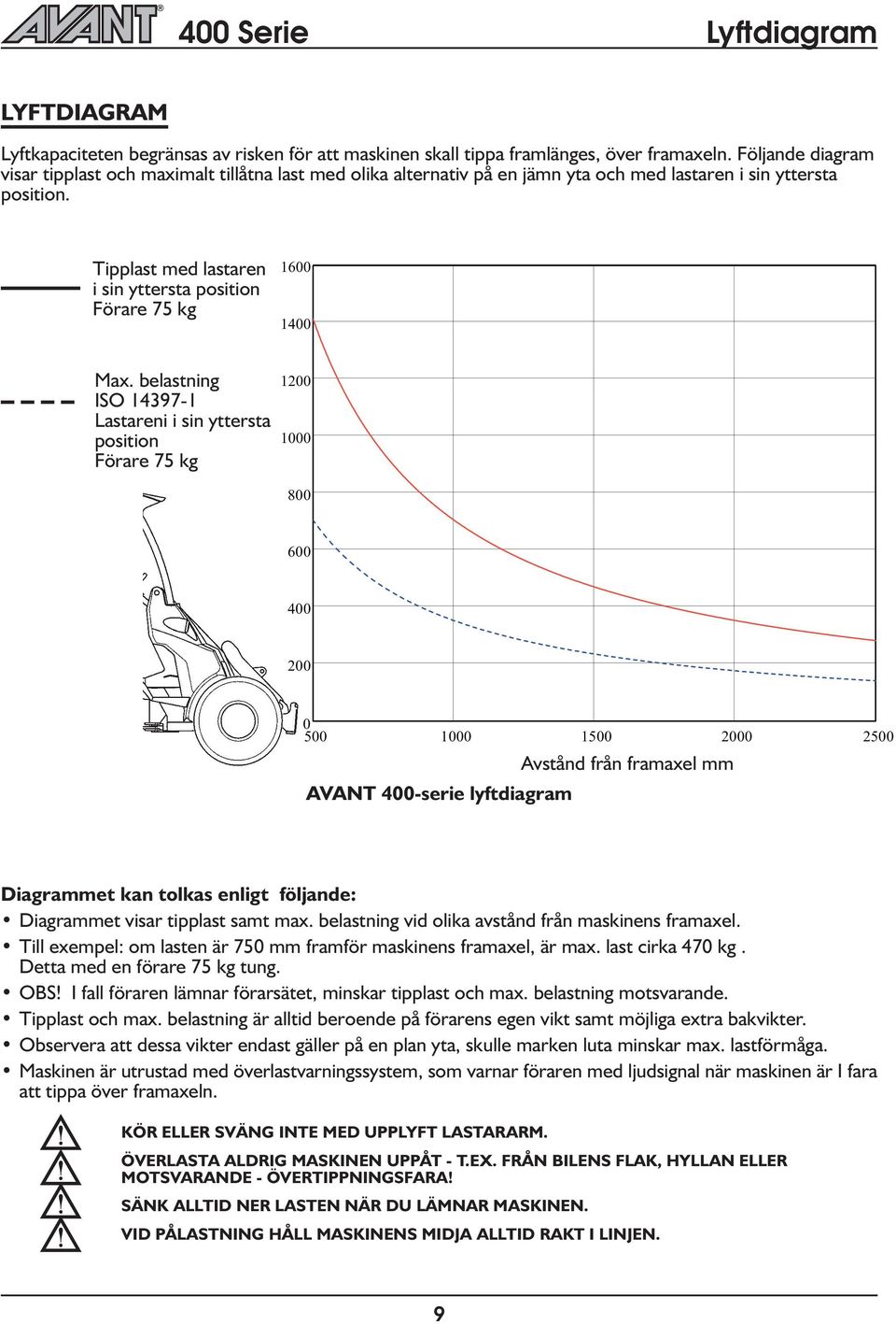 beastning ISO 14397-1 Lastareni i sin yttersta position Förare 75 kg 1200 1000 800 600 400 200 0 500 1000 1500 2000 2500 Avstånd från framaxe mm AVANT 400-serie yftdiagram Diagrammet kan tokas enigt