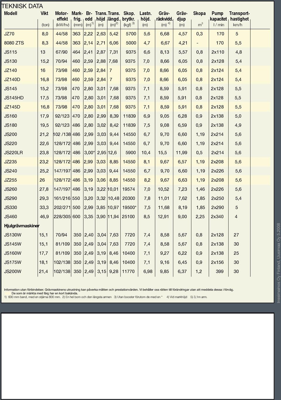 4,7 6,67 4,21-170 5,5 JS115 13 67/90 464 2,41 2,87 7,31 9375 6,6 8,13 5,57 0,8 2x110 4,8 JS130 15,2 70/94 460 2,59 2,88 7,68 9375 7,0 8,66 6,05 0,8 2x128 5,4 JZ140 16 73/98 460 2,59 2,84 7 9375 7,0