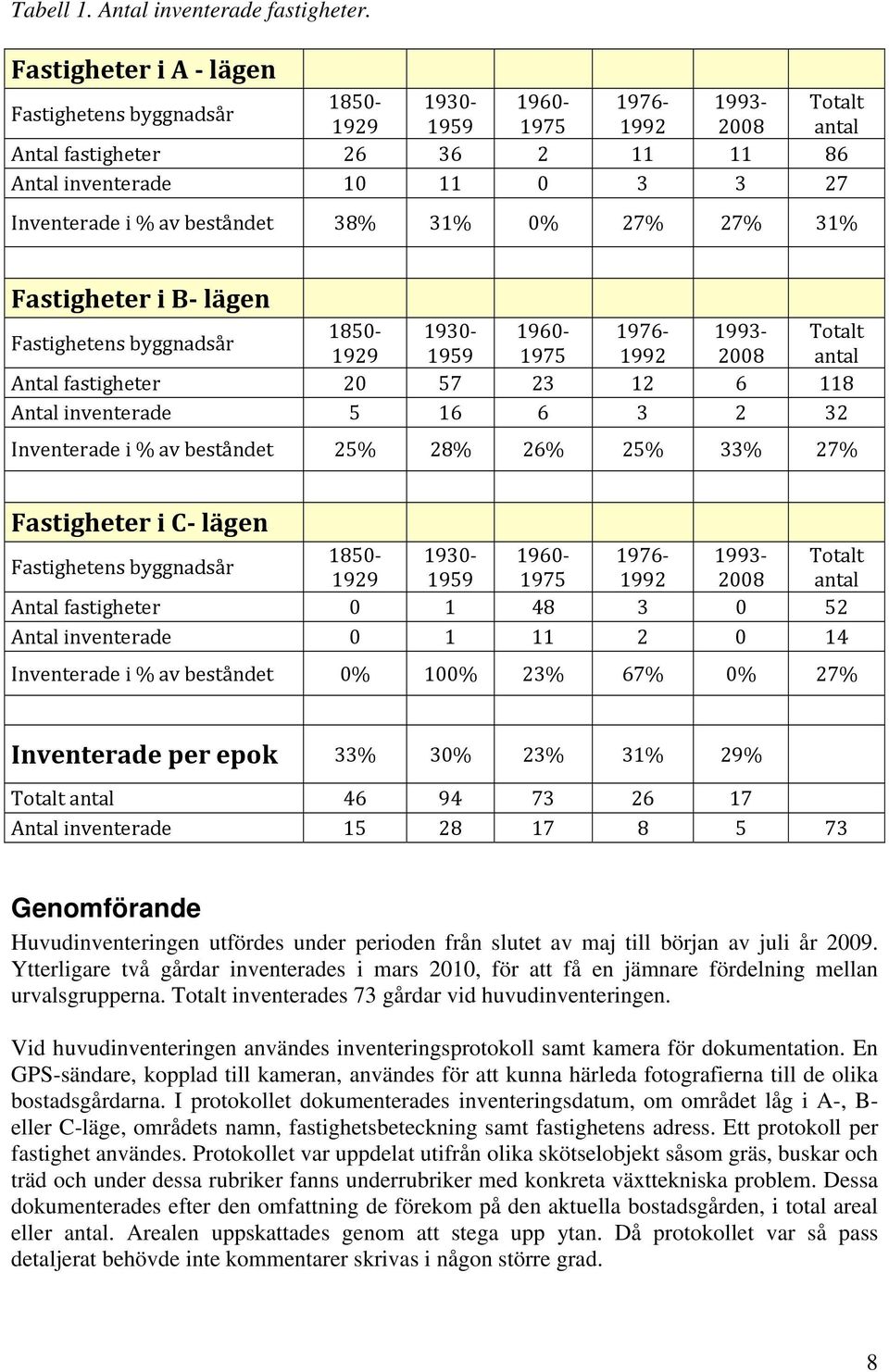 1930 1960 1976 1993 Totalt 1929 1959 1975 1992 2008 antal Antal fastigheter 26 36 2 11 11 86 Antal inventerade 10 11 0 3 3 27 Fastighetens byggnadsår 1850 1930 1960 1976 1993 Totalt 1929 1959 1975