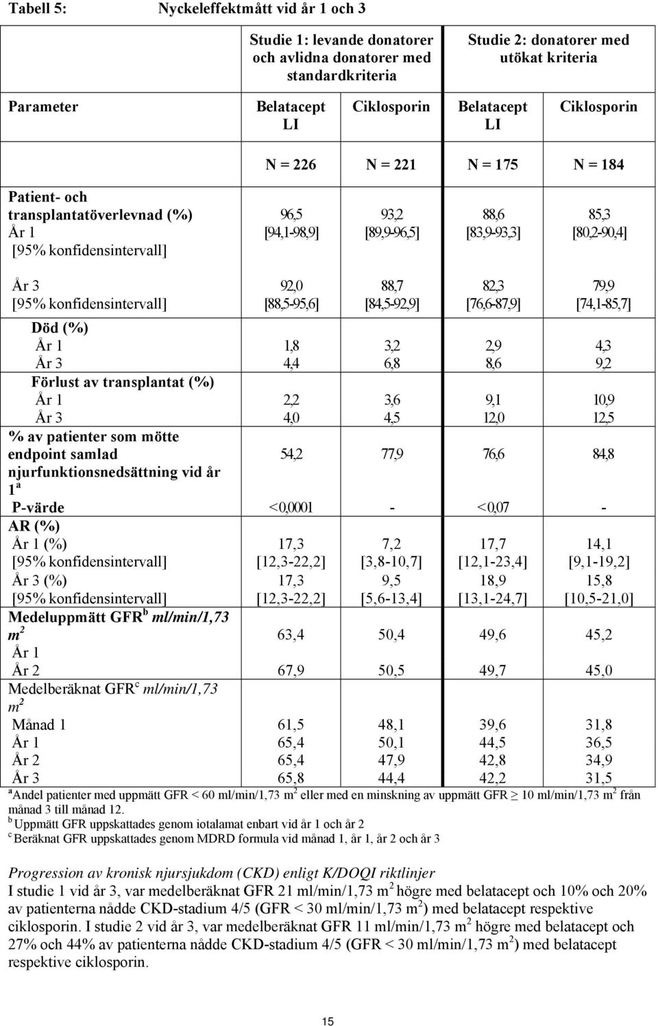 konfidensintervall] 92,0 [88,5-95,6] 88,7 [84,5-92,9] 82,3 [76,6-87,9] 79,9 [74,1-85,7] Död (%) År 1 1,8 3,2 2,9 4,3 År 3 4,4 6,8 8,6 9,2 Förlust av transplantat (%) År 1 2,2 3,6 9,1 10,9 År 3 4,0
