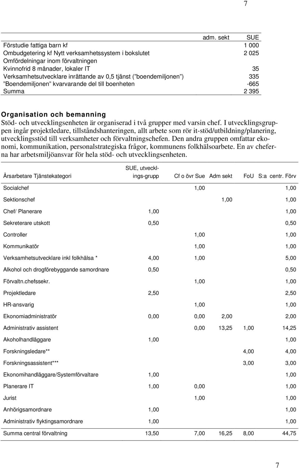 inrättande av 0,5 tjänst ( boendemiljonen ) 335 Boendemiljonen kvarvarande del till boenheten -665 Summa 2 395 Organisation och bemanning Stöd- och utvecklingsenheten är organiserad i två grupper med