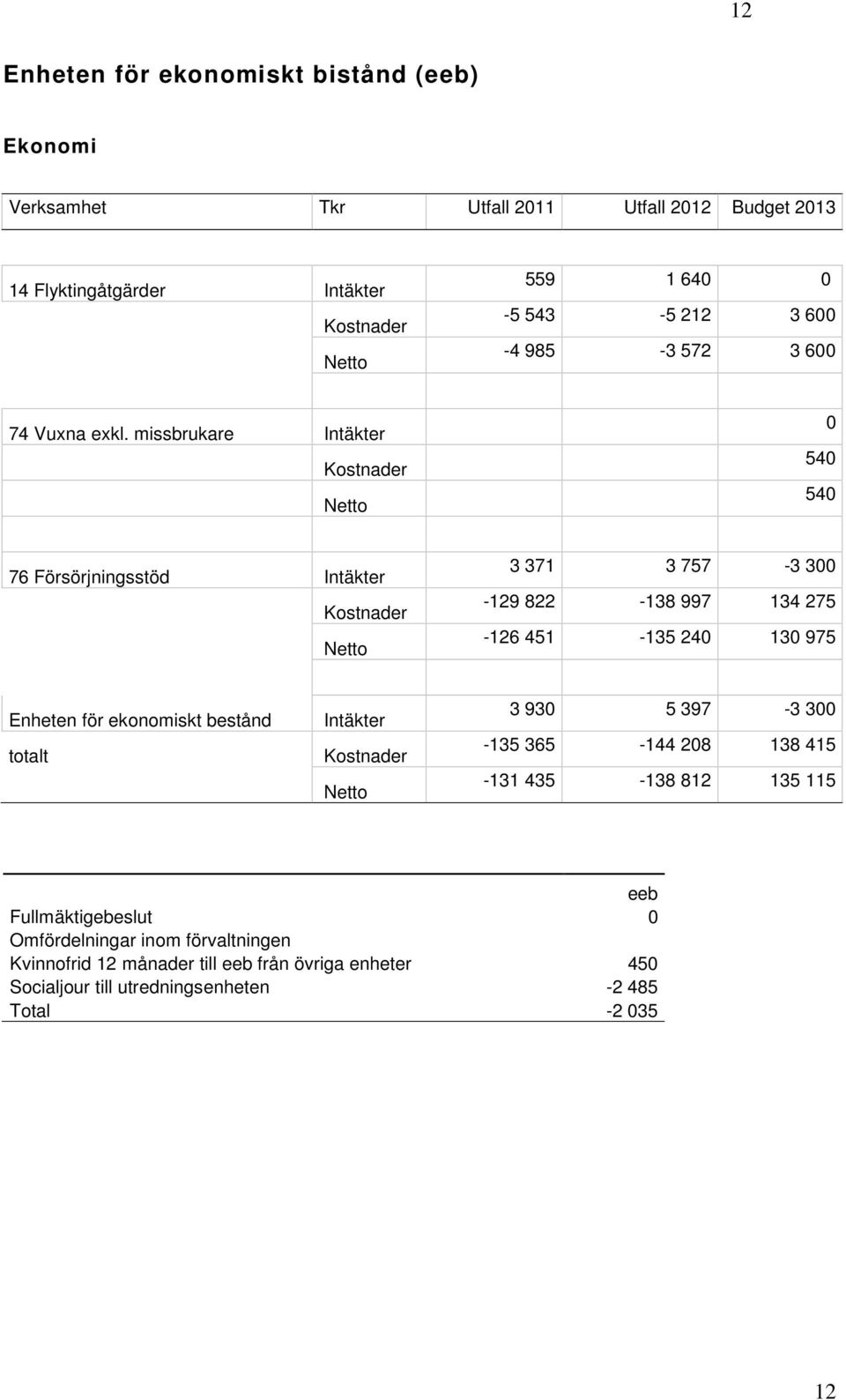 missbrukare Intäkter Kostnader Netto 0 540 540 76 Försörjningsstöd Intäkter Kostnader Netto 3 371 3 757-3 300-129 822-138 997 134 275-126 451-135 240 130 975 Enheten