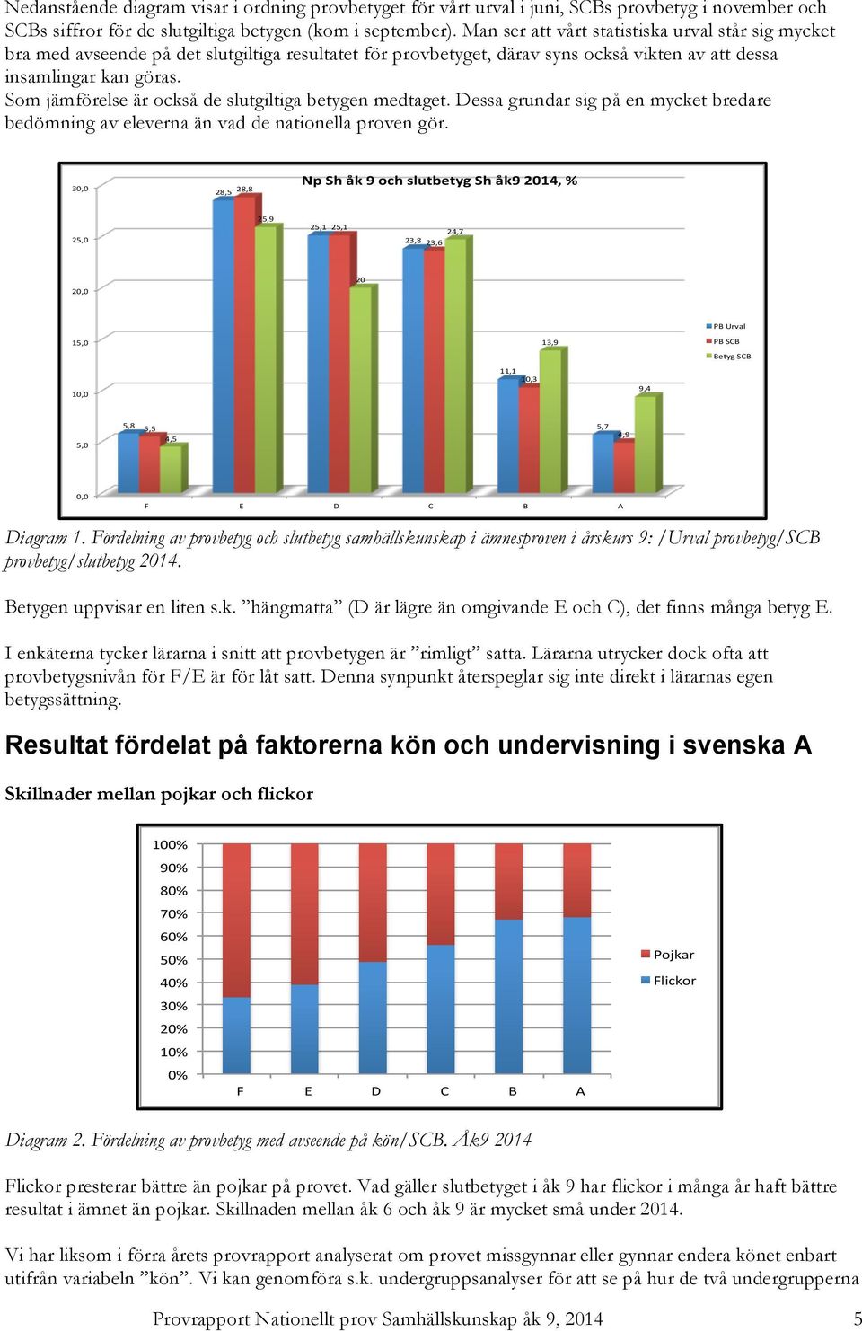 Som jämförelse är också de slutgiltiga betygen medtaget. Dessa grundar sig på en mycket bredare bedömning av eleverna än vad de nationella proven gör.