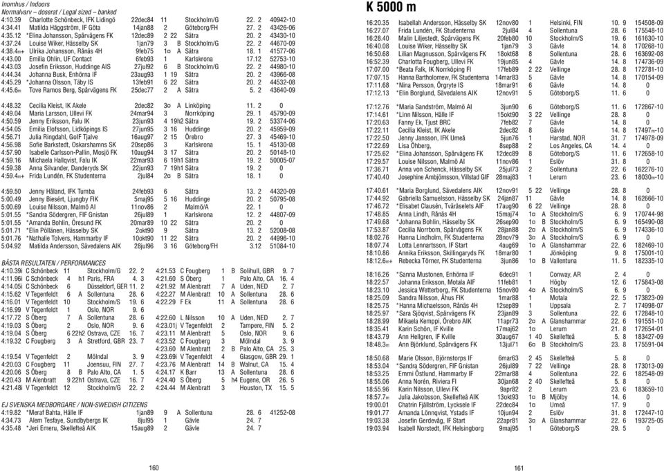 4m+ Ulrika Johansson, Rånäs 4H 9feb75 1 A Sätra 18. 1 41577-06 4:43.00 Emilia Ohlin, UF Contact 6feb93 1 Karlskrona 17.12 52753-10 4:43.03 Josefin Eriksson, Huddinge AIS 27jul92 6 B Stockholm/G 22.