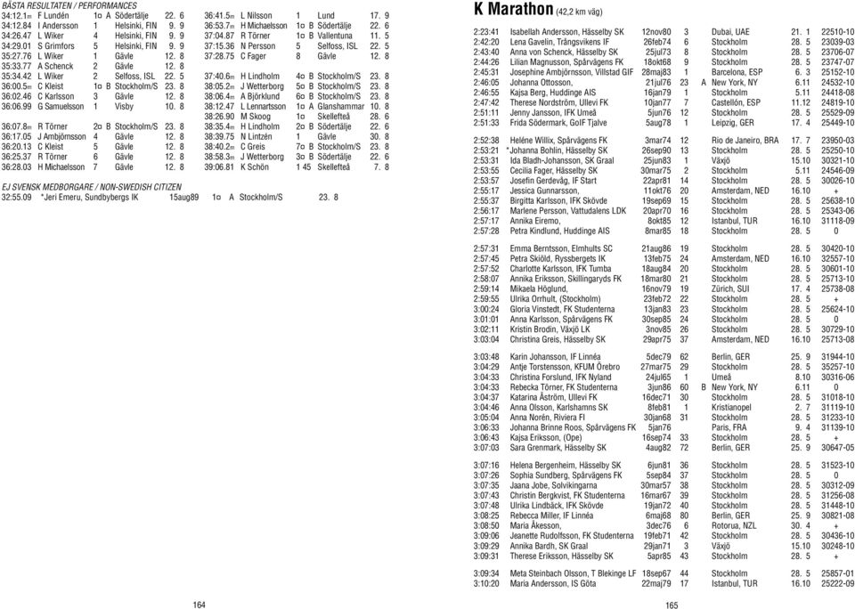99 G Samuelsson 1 Visby 10. 8 36:07.8m R Törner 2 B Stockholm/S 23. 8 36:17.05 J Ambjörnsson 4 Gävle 12. 8 36:20.13 C Kleist 5 Gävle 12. 8 36:25.37 R Törner 6 Gävle 12. 8 36:28.