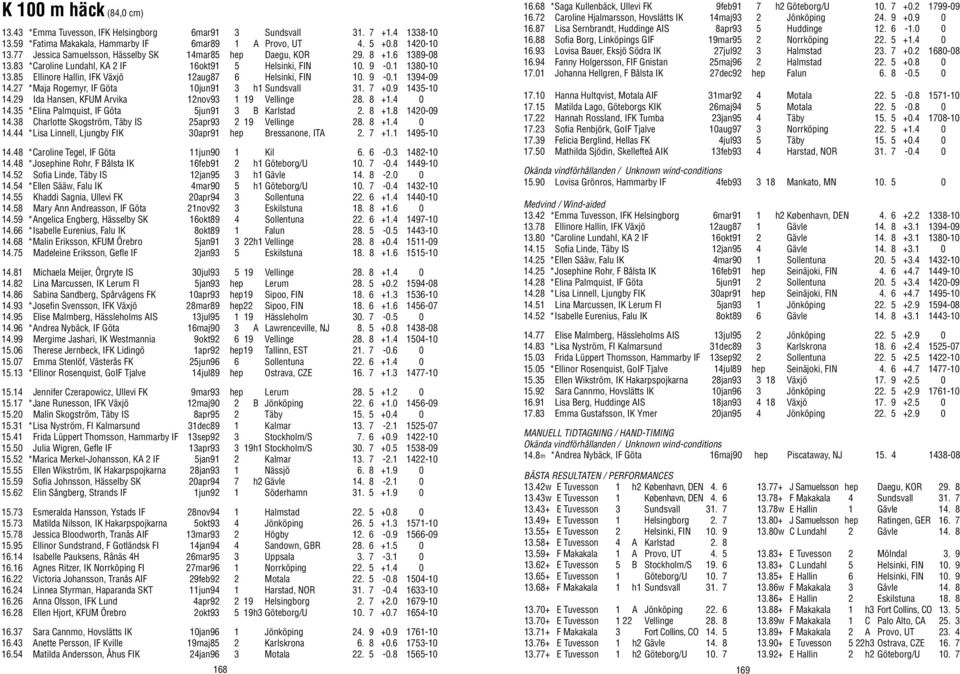 85 Ellinore Hallin, IFK Växjö 12aug87 6 Helsinki, FIN 10. 9-0.1 1394-09 14.27 *Maja Rogemyr, IF Göta 10jun91 3 h1 Sundsvall 31. 7 +0.9 1435-10 14.29 Ida Hansen, KFUM Arvika 12nov93 1 19 Vellinge 28.