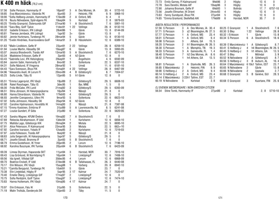 25 *Emilia Granqvist, Östersunds GIF 27mar90 1 A Stockholm/S 7. 6 5901-10 60.30 *Sara Bley, GoIF Tjalve 11dec91 1 22 Vellinge 28. 8 6132-10 60.32 Isabelle Eriksson, IFK Lidingö 28okt86 1 Gävle 13.