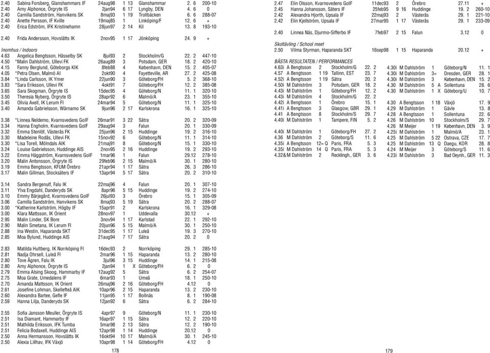 9 + Inomhus / Indoors 4.63 Angelica Bengtsson, Hässelby SK 8jul93 2 Stockholm/G 22. 2 447-10 4.50 *Malin Dahlström, Ullevi FK 26aug89 3 Potsdam, GER 18. 2 420-10 4.
