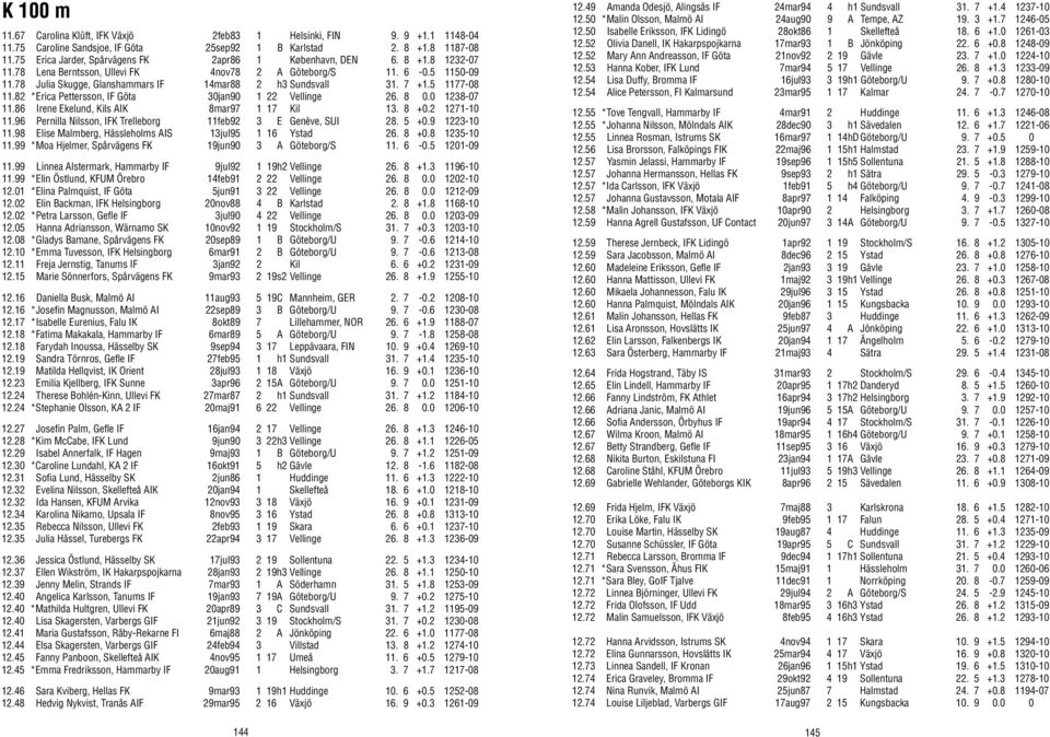78 Julia Skugge, Glanshammars IF 14mar88 2 h3 Sundsvall 31. 7 +1.5 1177-08 11.82 *Erica Pettersson, IF Göta 30jan90 1 22 Vellinge 26. 8 0.0 1238-07 11.86 Irene Ekelund, Kils AIK 8mar97 1 17 Kil 13.