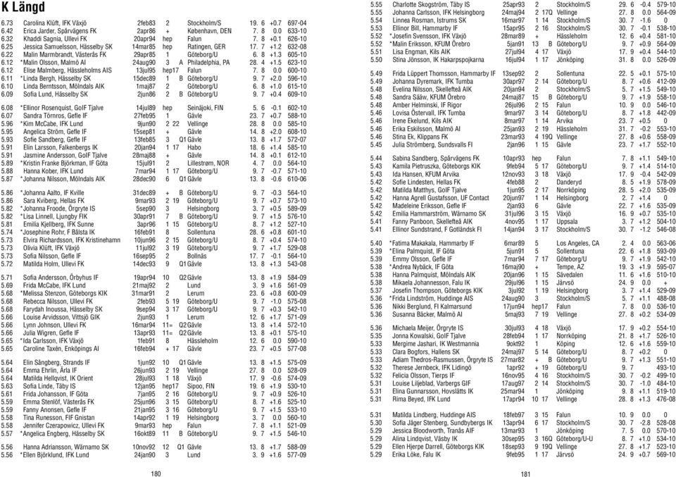 22 Malin Marmbrandt, Västerås FK 29apr85 1 Göteborg/U 6. 8 +1.3 605-10 6.12 *Malin Olsson, Malmö AI 24aug90 3 A Philadelphia, PA 28. 4 +1.5 623-10 6.