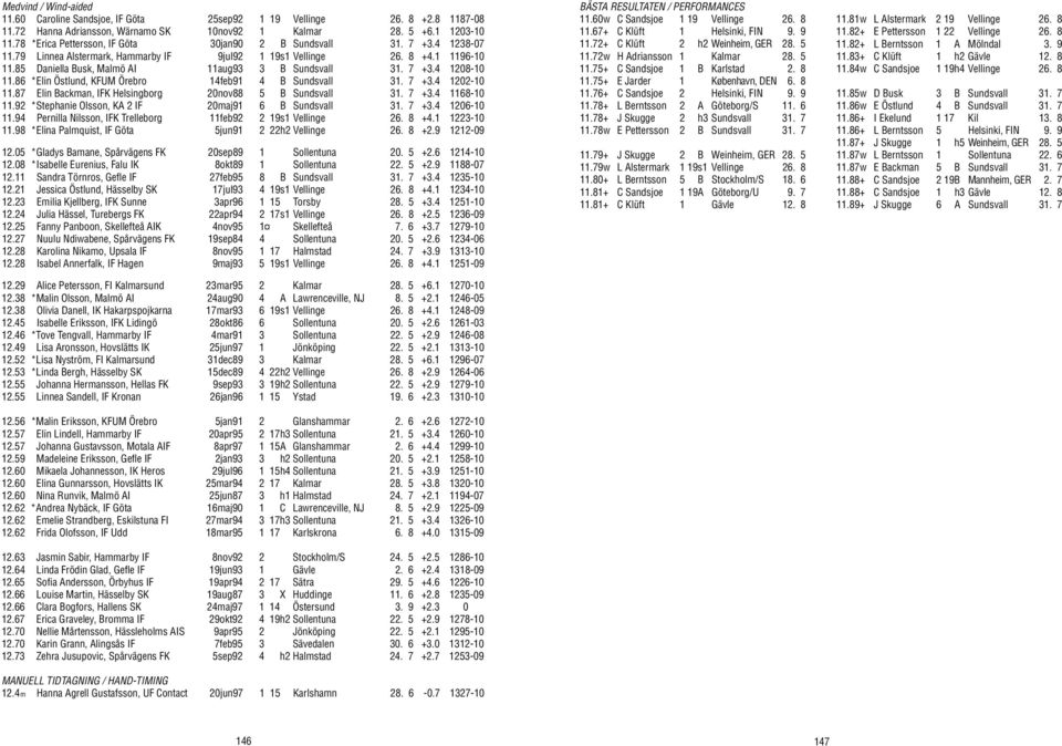 85 Daniella Busk, Malmö AI 11aug93 3 B Sundsvall 31. 7 +3.4 1208-10 11.86 *Elin Östlund, KFUM Örebro 14feb91 4 B Sundsvall 31. 7 +3.4 1202-10 11.